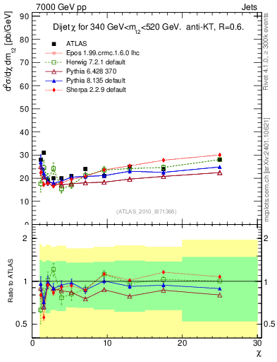Plot of jj.chi in 7000 GeV pp collisions
