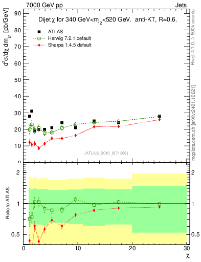 Plot of jj.chi in 7000 GeV pp collisions
