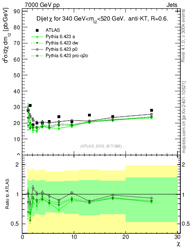 Plot of jj.chi in 7000 GeV pp collisions