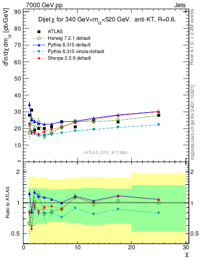Plot of jj.chi in 7000 GeV pp collisions
