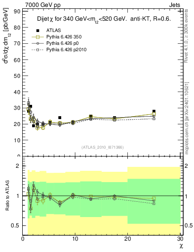 Plot of jj.chi in 7000 GeV pp collisions
