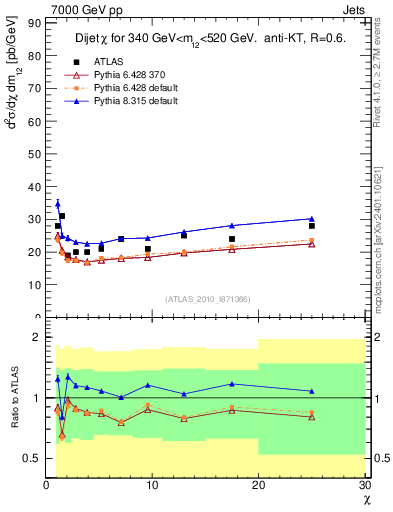Plot of jj.chi in 7000 GeV pp collisions