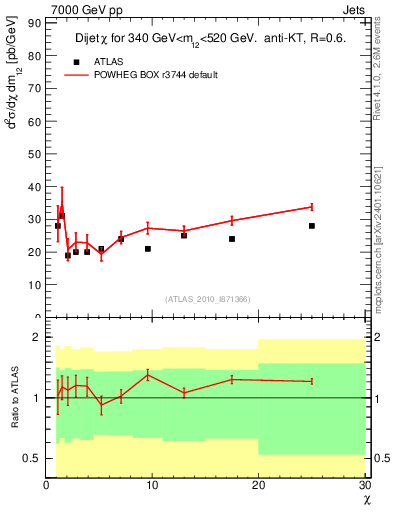 Plot of jj.chi in 7000 GeV pp collisions