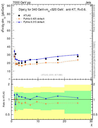 Plot of jj.chi in 7000 GeV pp collisions