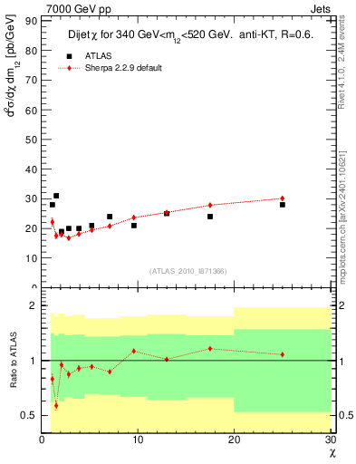 Plot of jj.chi in 7000 GeV pp collisions