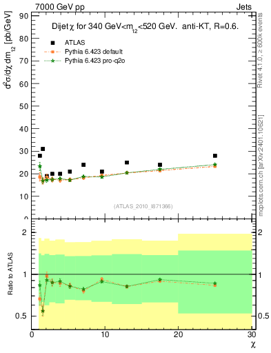 Plot of jj.chi in 7000 GeV pp collisions