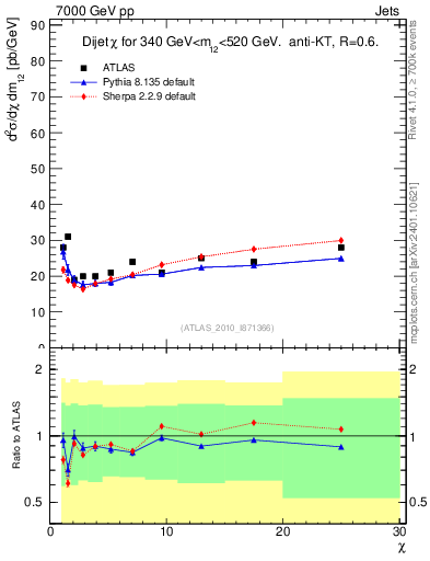 Plot of jj.chi in 7000 GeV pp collisions