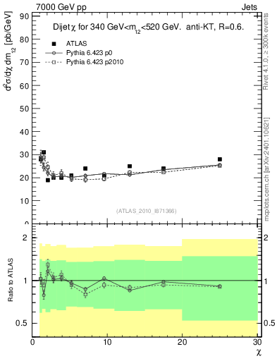 Plot of jj.chi in 7000 GeV pp collisions