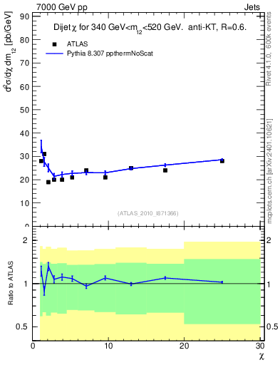 Plot of jj.chi in 7000 GeV pp collisions