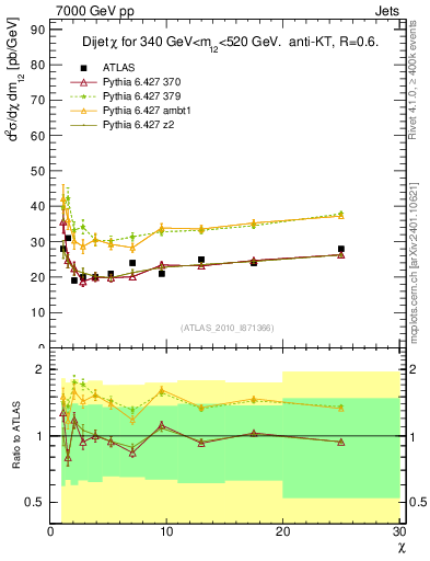 Plot of jj.chi in 7000 GeV pp collisions