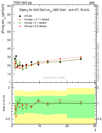 Plot of jj.chi in 7000 GeV pp collisions