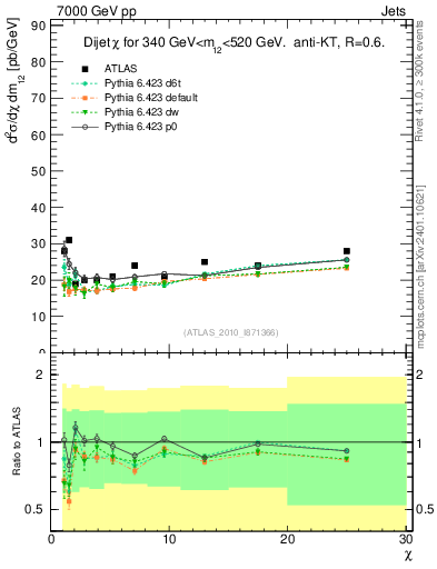 Plot of jj.chi in 7000 GeV pp collisions