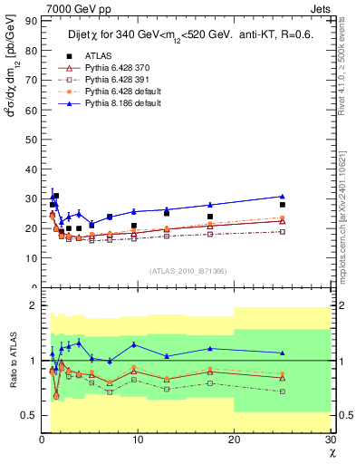 Plot of jj.chi in 7000 GeV pp collisions