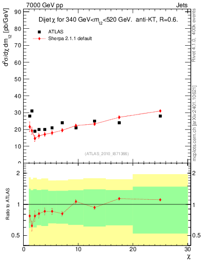 Plot of jj.chi in 7000 GeV pp collisions