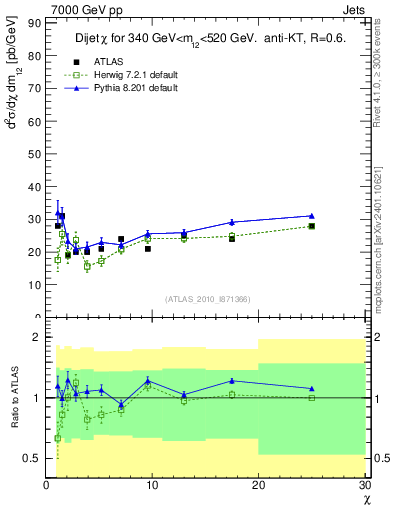Plot of jj.chi in 7000 GeV pp collisions