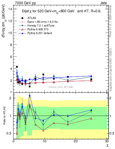 Plot of jj.chi in 7000 GeV pp collisions