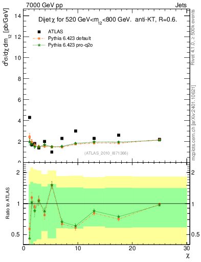Plot of jj.chi in 7000 GeV pp collisions