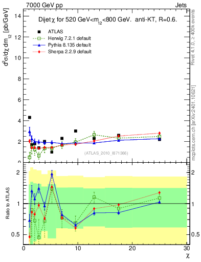 Plot of jj.chi in 7000 GeV pp collisions