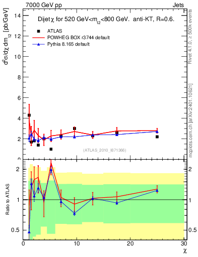 Plot of jj.chi in 7000 GeV pp collisions