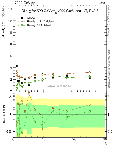 Plot of jj.chi in 7000 GeV pp collisions
