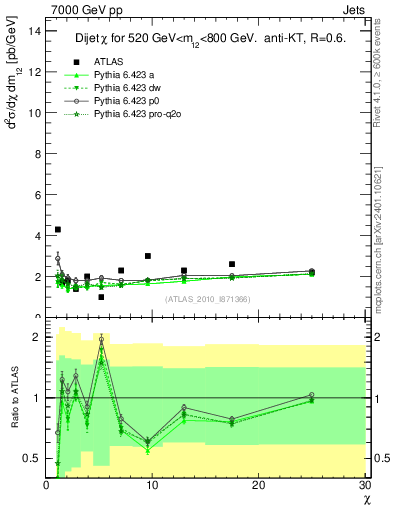 Plot of jj.chi in 7000 GeV pp collisions
