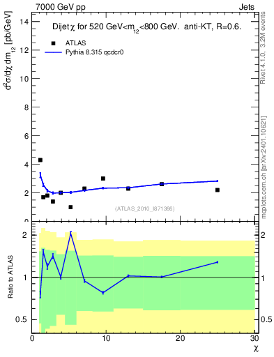 Plot of jj.chi in 7000 GeV pp collisions