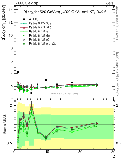 Plot of jj.chi in 7000 GeV pp collisions