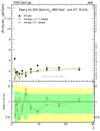Plot of jj.chi in 7000 GeV pp collisions