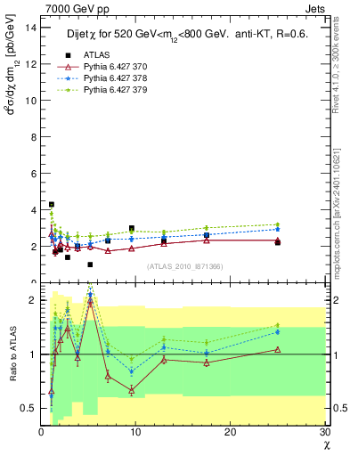 Plot of jj.chi in 7000 GeV pp collisions