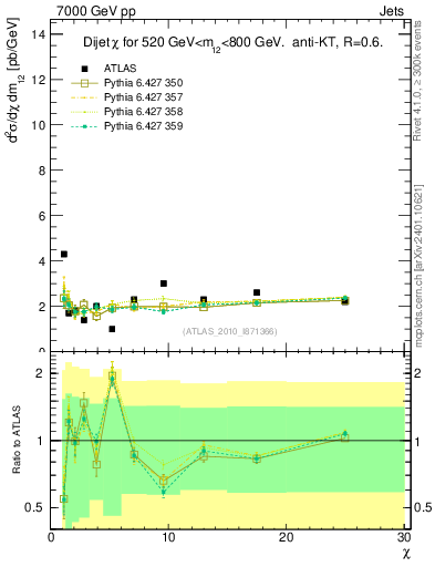 Plot of jj.chi in 7000 GeV pp collisions