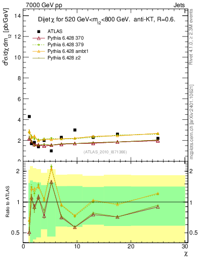 Plot of jj.chi in 7000 GeV pp collisions