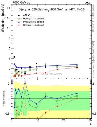 Plot of jj.chi in 7000 GeV pp collisions