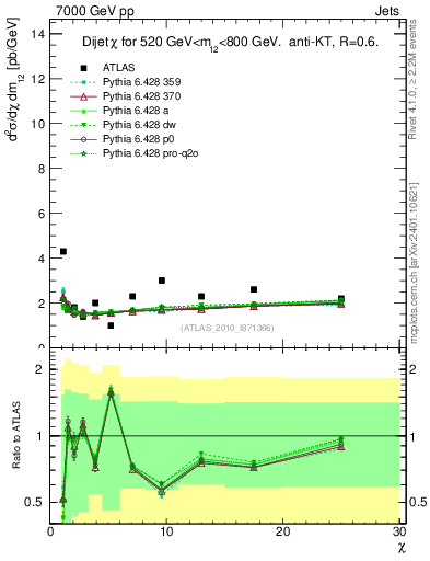 Plot of jj.chi in 7000 GeV pp collisions