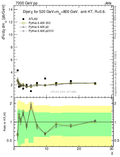 Plot of jj.chi in 7000 GeV pp collisions