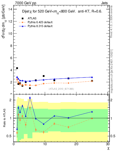 Plot of jj.chi in 7000 GeV pp collisions
