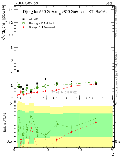 Plot of jj.chi in 7000 GeV pp collisions