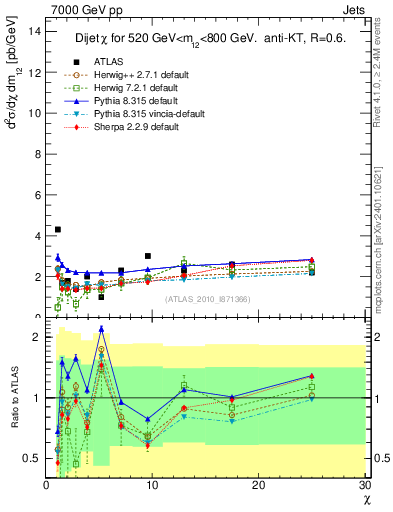Plot of jj.chi in 7000 GeV pp collisions