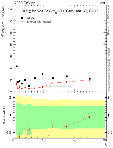 Plot of jj.chi in 7000 GeV pp collisions