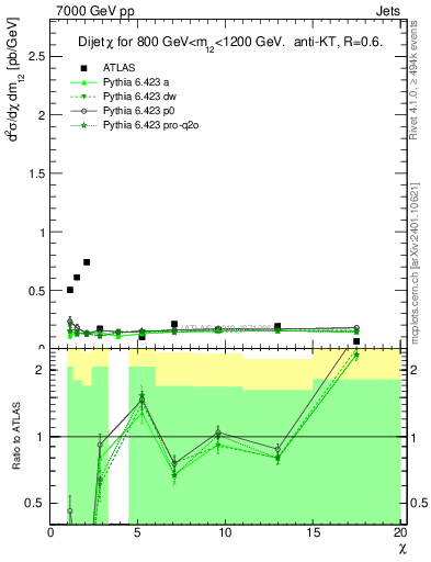 Plot of jj.chi in 7000 GeV pp collisions
