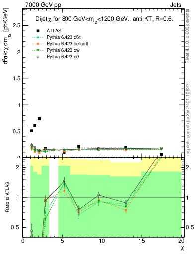 Plot of jj.chi in 7000 GeV pp collisions