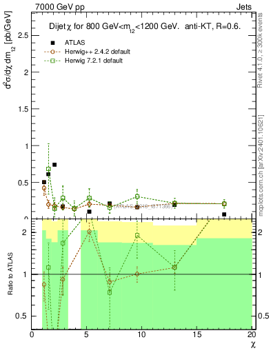 Plot of jj.chi in 7000 GeV pp collisions