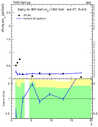 Plot of jj.chi in 7000 GeV pp collisions