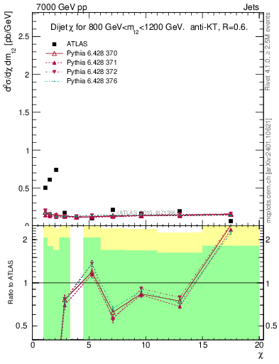 Plot of jj.chi in 7000 GeV pp collisions