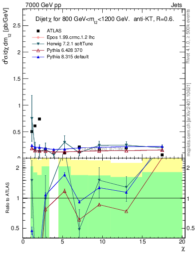 Plot of jj.chi in 7000 GeV pp collisions