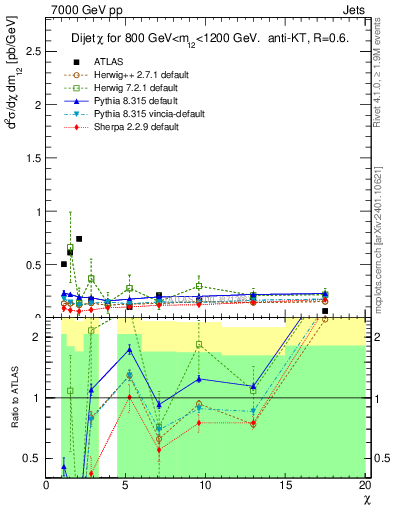 Plot of jj.chi in 7000 GeV pp collisions