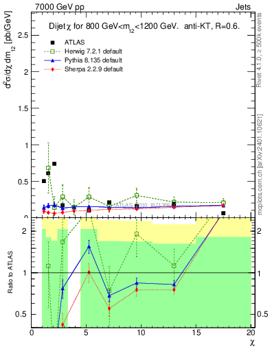 Plot of jj.chi in 7000 GeV pp collisions