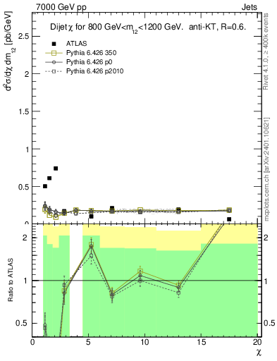 Plot of jj.chi in 7000 GeV pp collisions