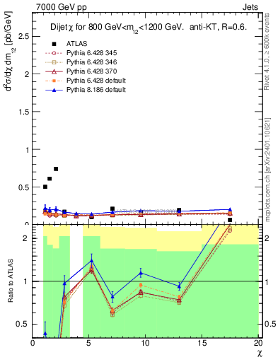 Plot of jj.chi in 7000 GeV pp collisions