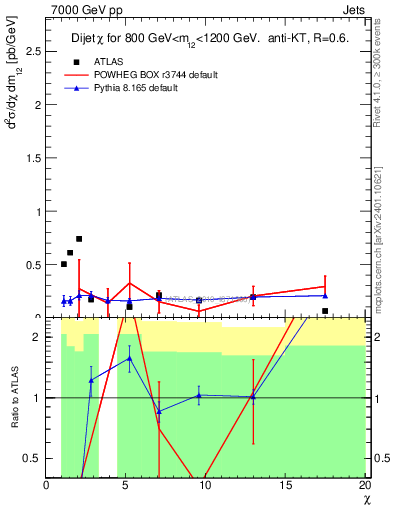 Plot of jj.chi in 7000 GeV pp collisions