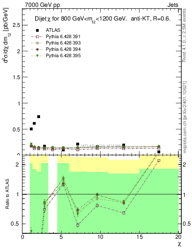 Plot of jj.chi in 7000 GeV pp collisions